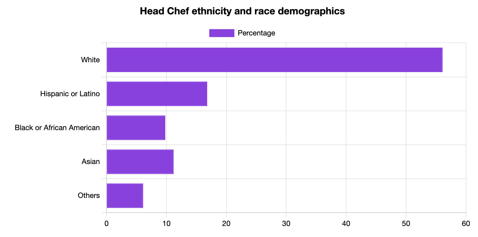 Head Chef Ethnicity and Race Statistics